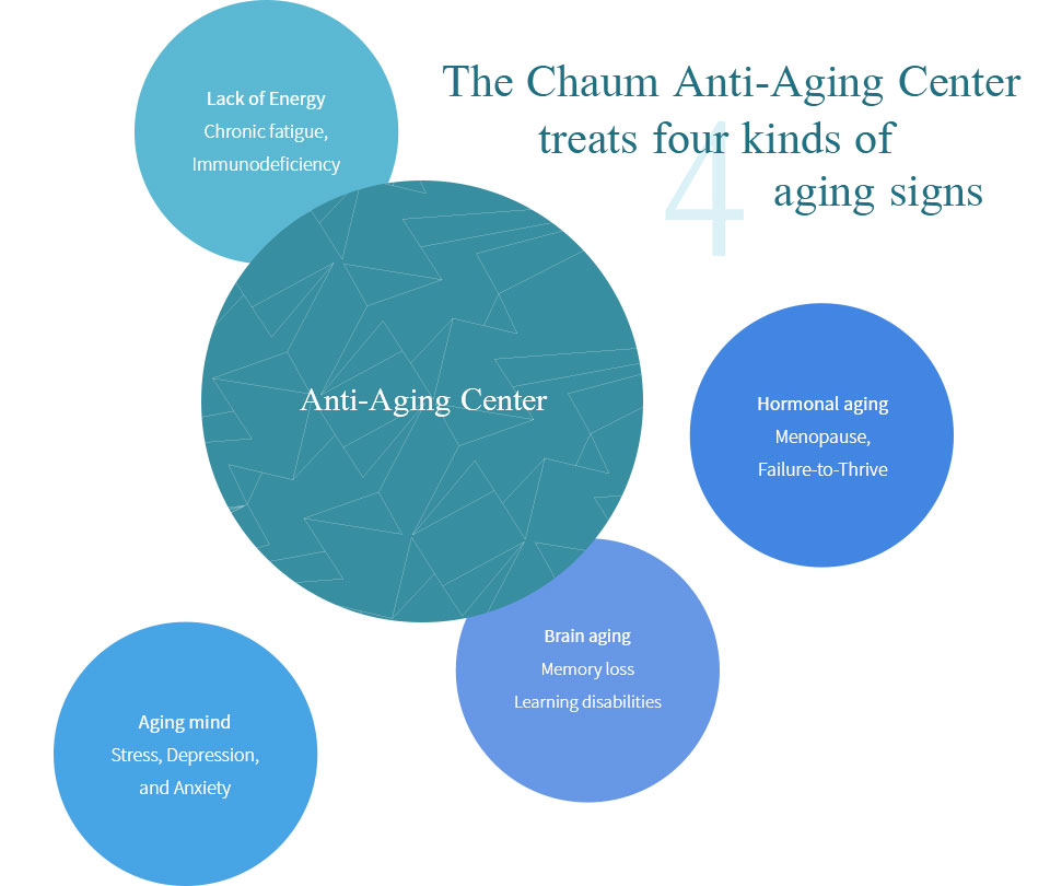 Anti-Aging Center : The Chaum Anti-Aging Center treats four kinds of aging signs 4 - Lack of Energy Chronic fatigue, Immunodeficiency, Hormonal aging Menopause, Failure-to-Thrive, Brain aging Decreased memory, Learning disabilities, Aging mind Stress, Depression, and Anxiety