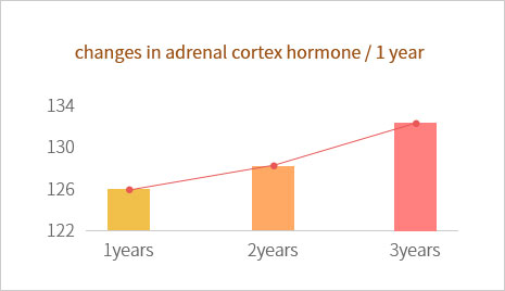 Changes of Adrenal cortex hormone(DHEA-S)