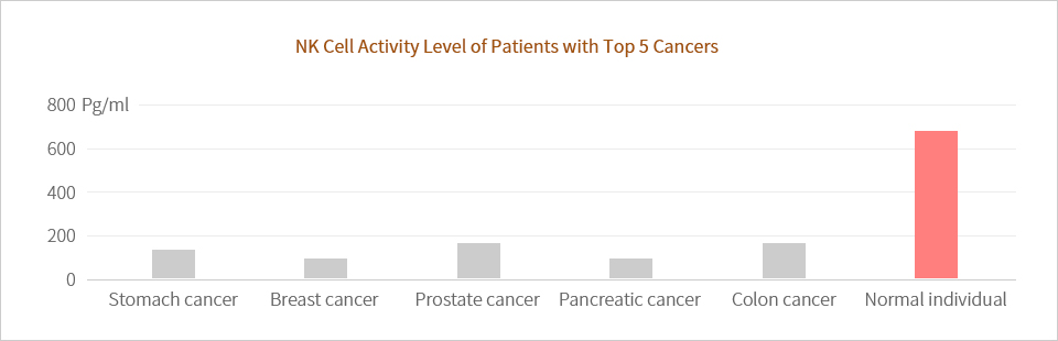 NK Cell Activity Level of Patients with Top 5 Cancers