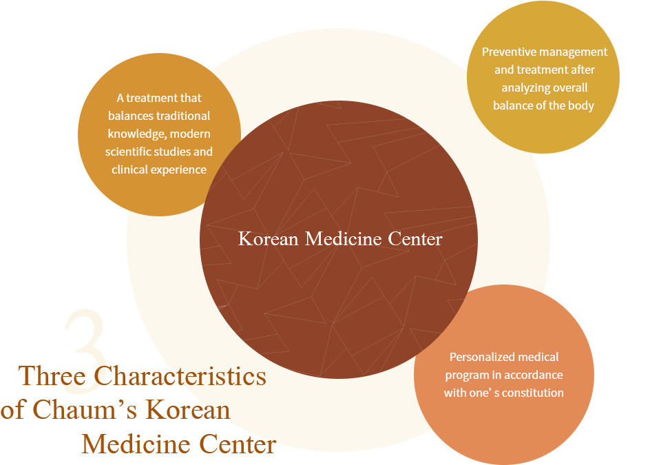 Three Characteristics of Chaum’s Korean Medicine Center (diagram)-A treatment that balances traditional knowledge, modern scientific studies and clinical experience, Preventive management and treatment after analyzing overall balance of the body, Personalized medical program in accordance with one’s constitution