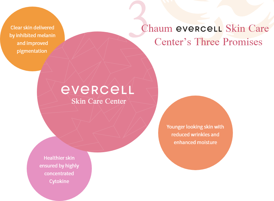 Three promises committed by Chaum Evercell Skin Care Center
                - Clear skin delivered by inhibited melanin and improved pigmentation, Younger looking skin brought with reduced wrinkles and enhanced
                skin moisturization, Healthier skin ensured by highly concentrated Cytokine